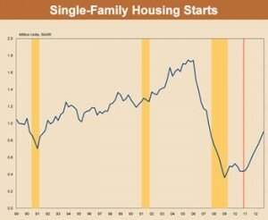 US Housing Starts